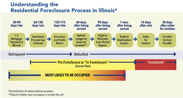 Illustrated timeline of the foreclosure process in Illinois